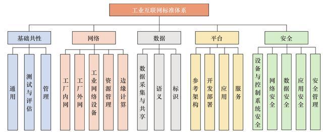 工业互联网标准体系构建与实施路径